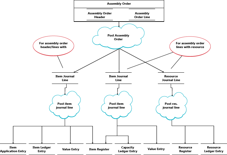 Montagebezogener Entry Flow bei der Buchung.