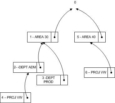 Beispiel für die Struktur eines Dimensionsbaums.