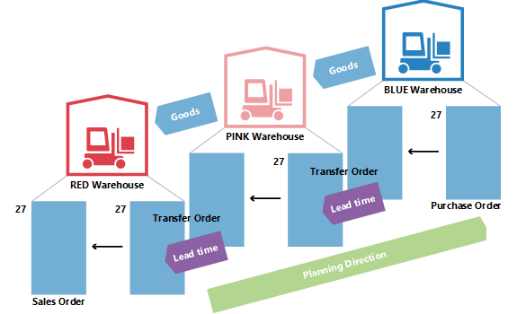 Änderung des Fälligkeitsdatums in der Transferplanung.