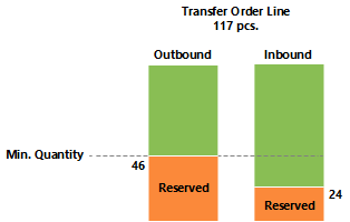 Reservierungen in der Transferplanung.