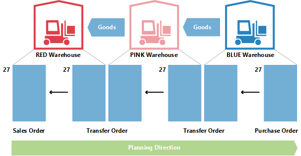 Änderung der Menge in der Transferplanung 1.